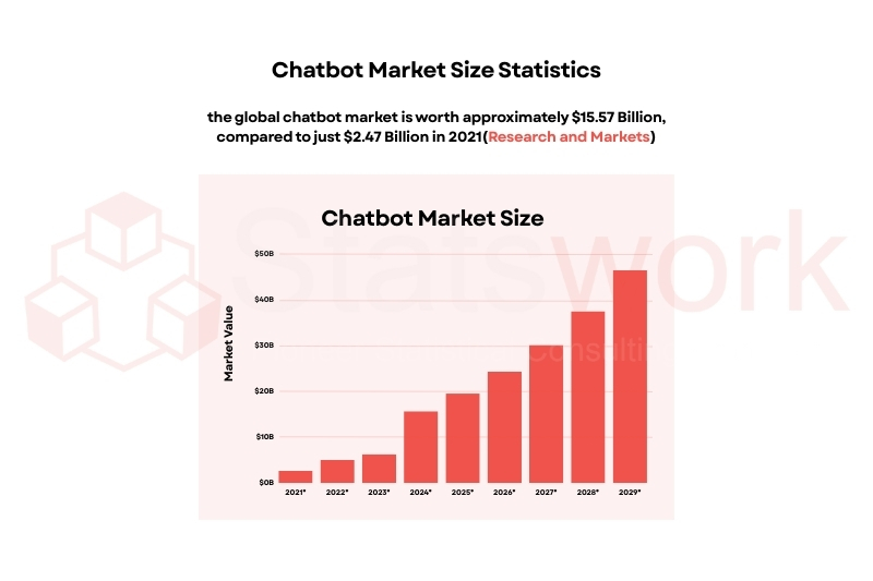Figure 1_ shows the growth of the global chatbot market, projected to reach approximately 15.57 billion by 2029, up from 2.47 billion in 2021