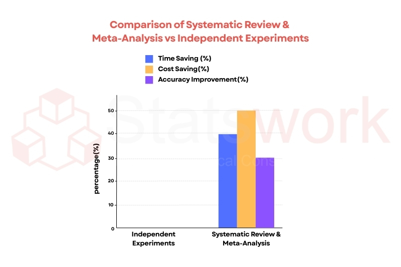 Figure 4_ Comparison of Systematic Review & Meta-Analysis vs Independent Experiments in time, cost, and accuracy