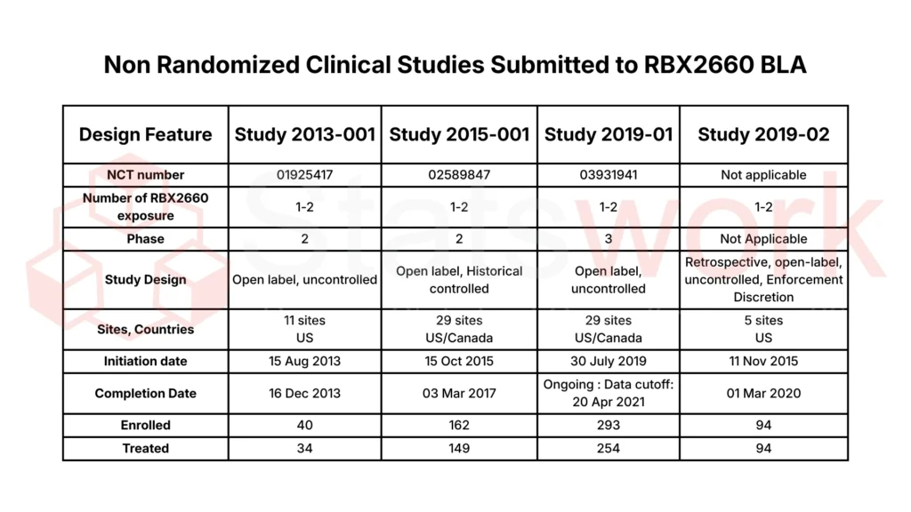 Non Randomized Clinical Studies Submitted to RBX2660 BLA