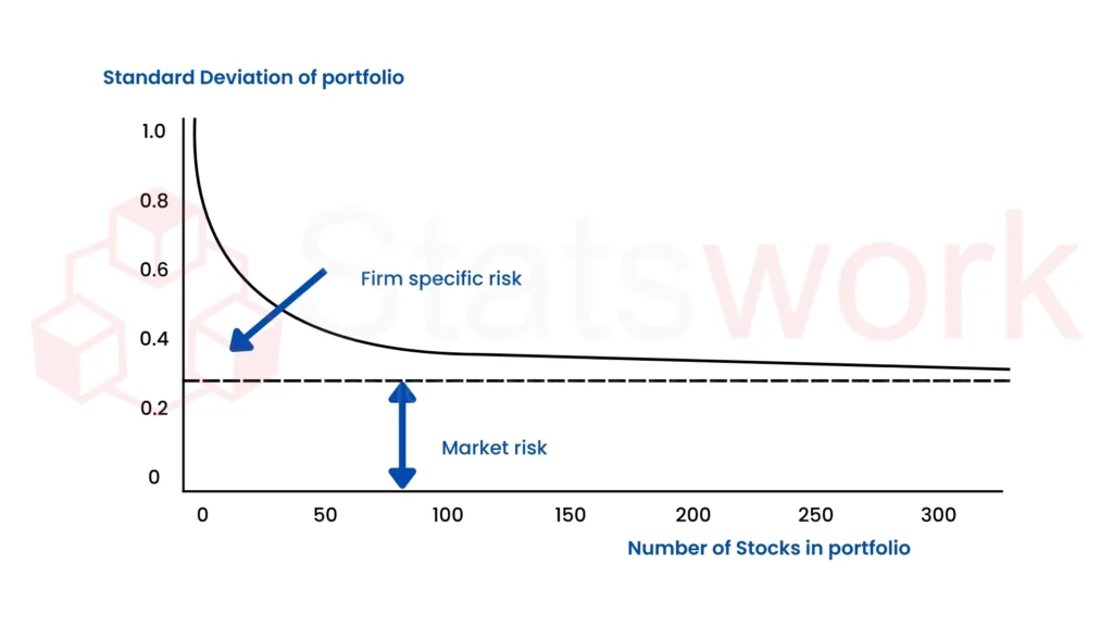 Fig 1 showing the balance between firm-specific risk and market risk