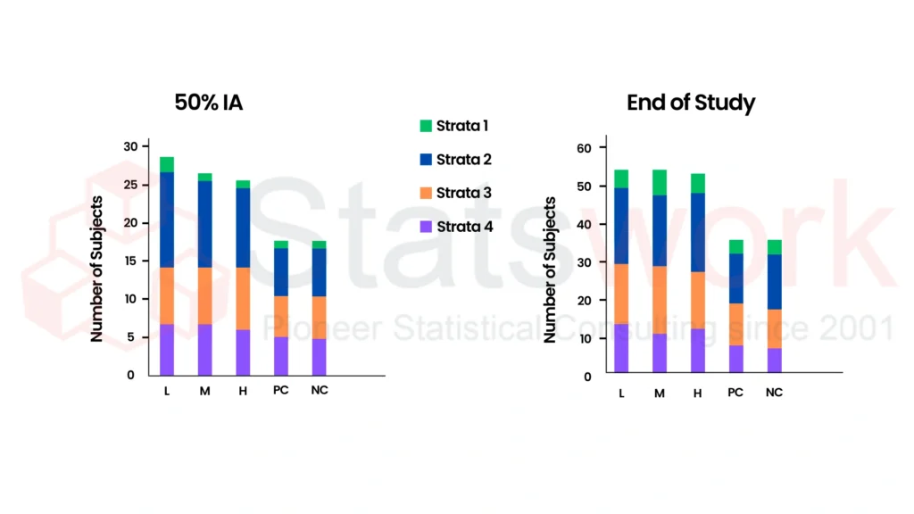 Fig 1 shows subject distribution across strata and end of a randomized controlled trial