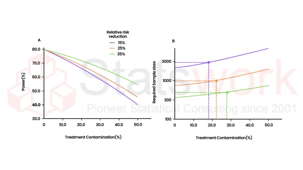 Fig 2 Shows how treatment contamination affects sample size based on relative risk reduction