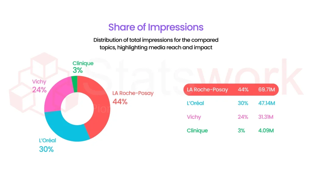 Figure 1 shows competitor impression share, helping benchmark market visibility for strategic decisions