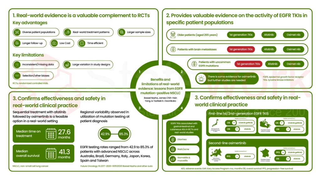 Understanding RWE – Sources and difference from clinical trials Sources for RWE (real-world evidence)