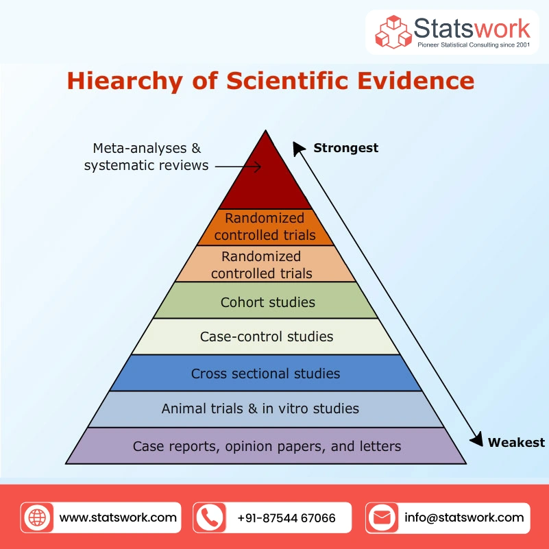 hierachy of scientific evidence