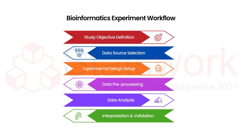 Bioinformatics Experiment Design