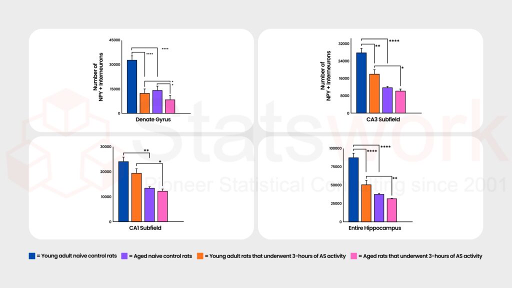 Exploring Two-Way ANOVA and Interaction effects