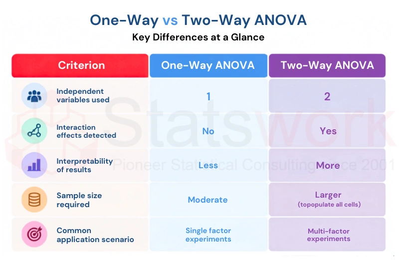 outsource ANOVA statistical analysis