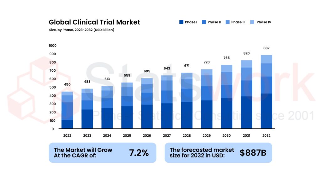 Clinical Research Statistics