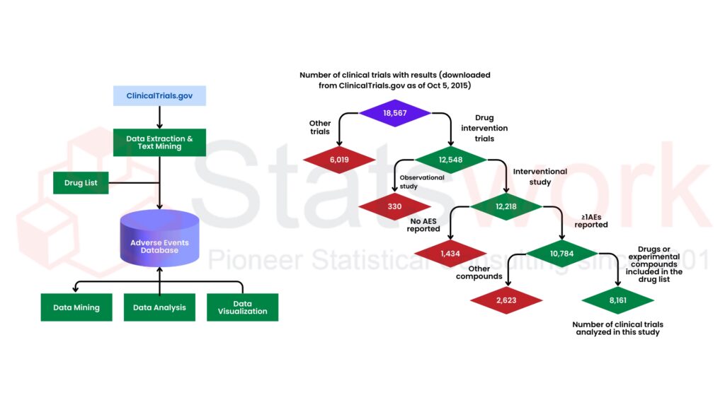 Clinical Trial Programming