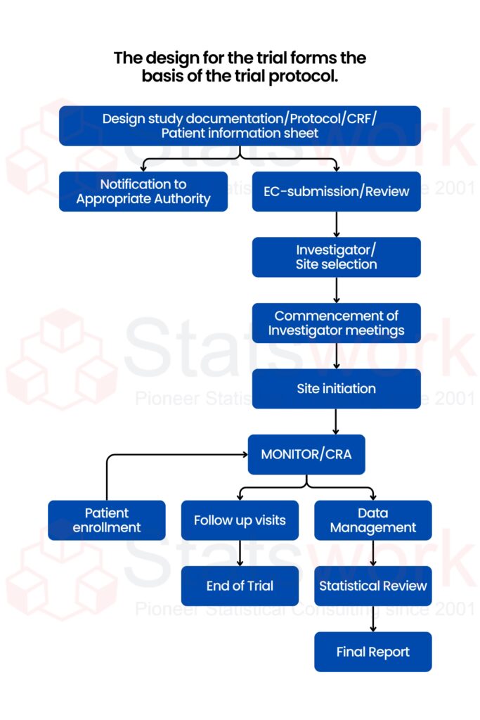 Clinical Trials