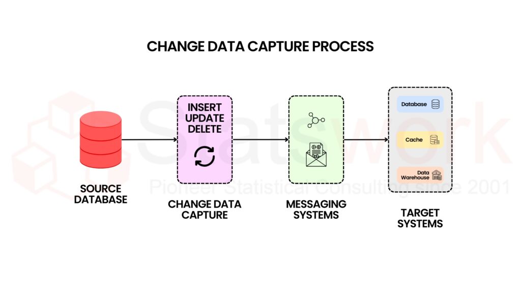 Data Capture
