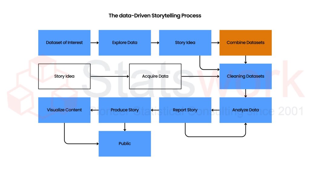 Data-Informed Storytelling