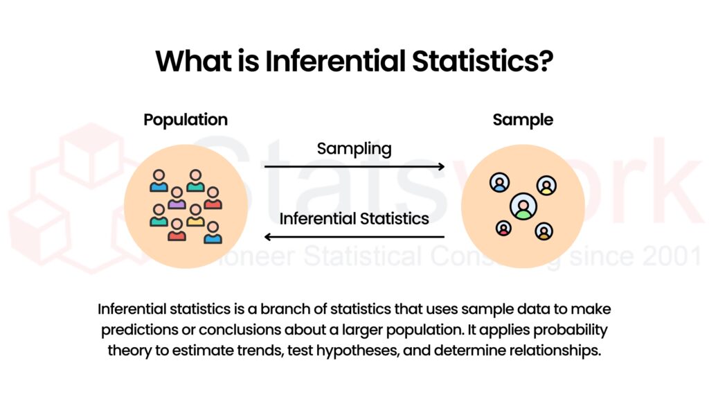 Inferential Statistics: Drawing Conclusions from Research Data