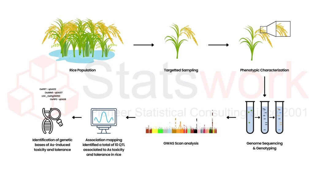 GWAS