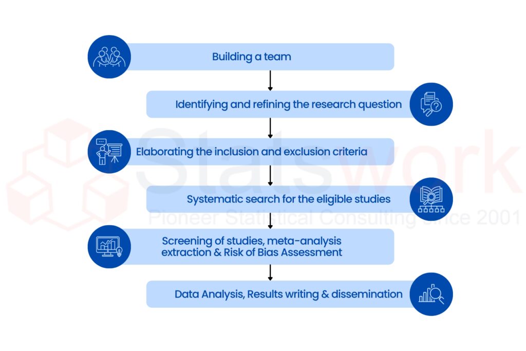 common meta-analysis issues in healthcare research