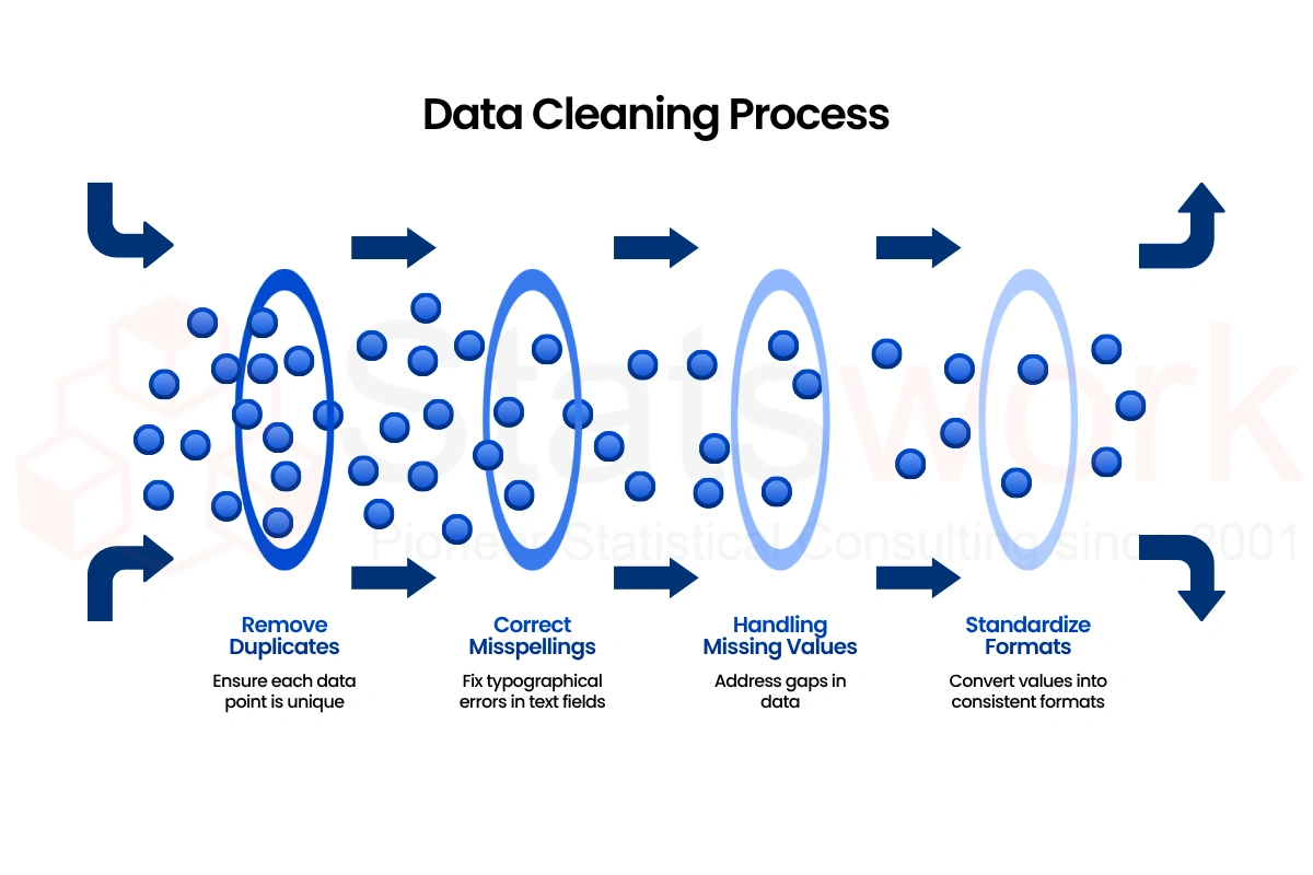 statistical analysis for research projects