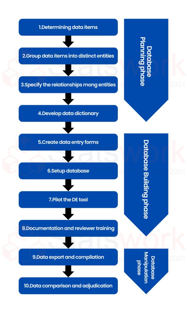 Step-by-step workflow of the meta-analysis data extraction process for collecting and organizing research data in systematic reviews.