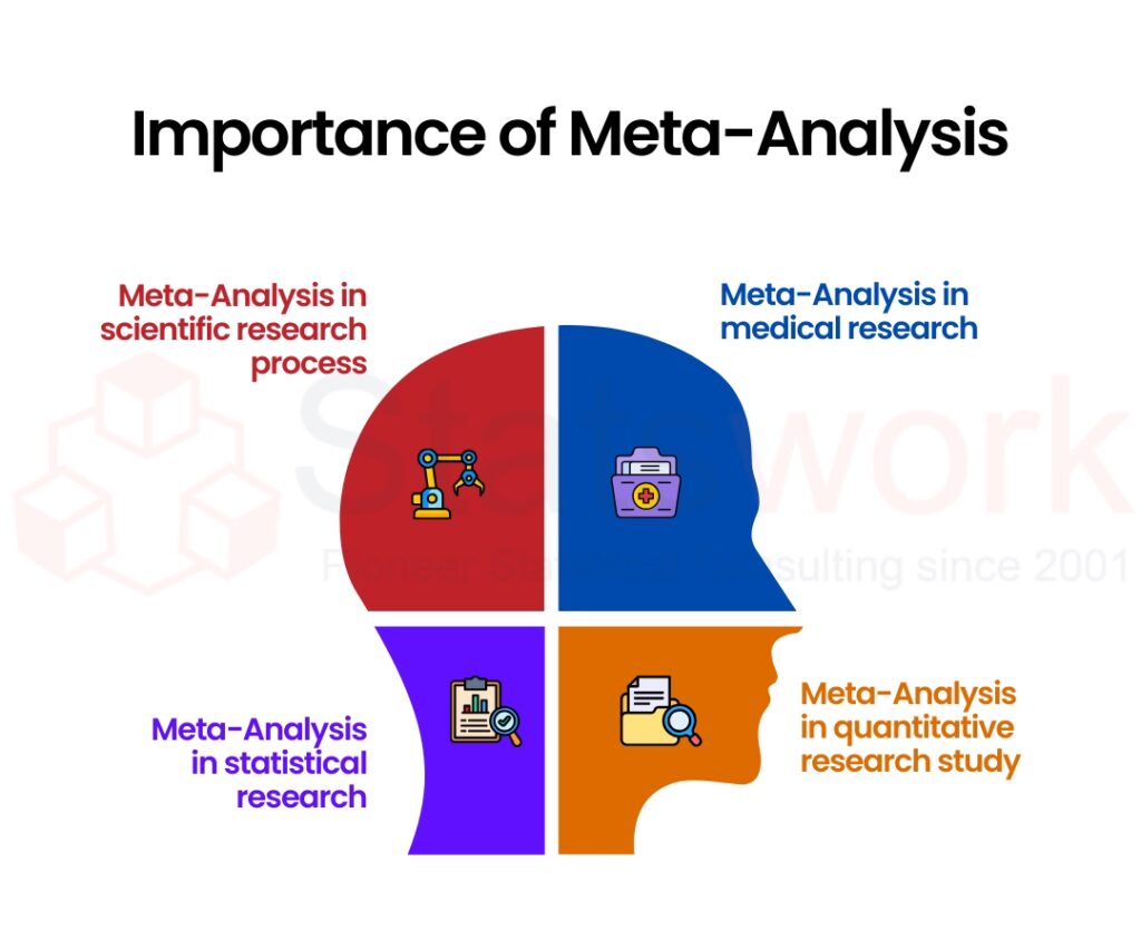 Importance of Meta-Analysis in Medical Research