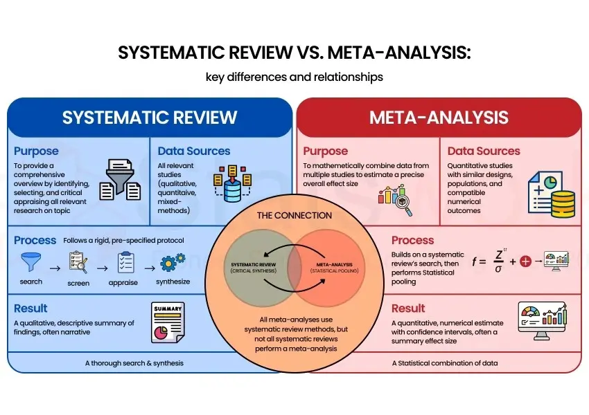 meta-analysis research