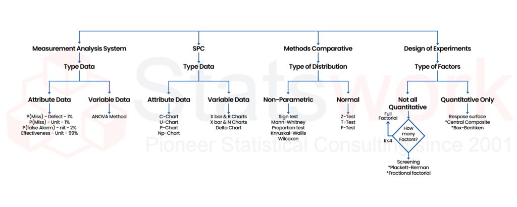 Statistical Method Selection Framework Based on Data Type