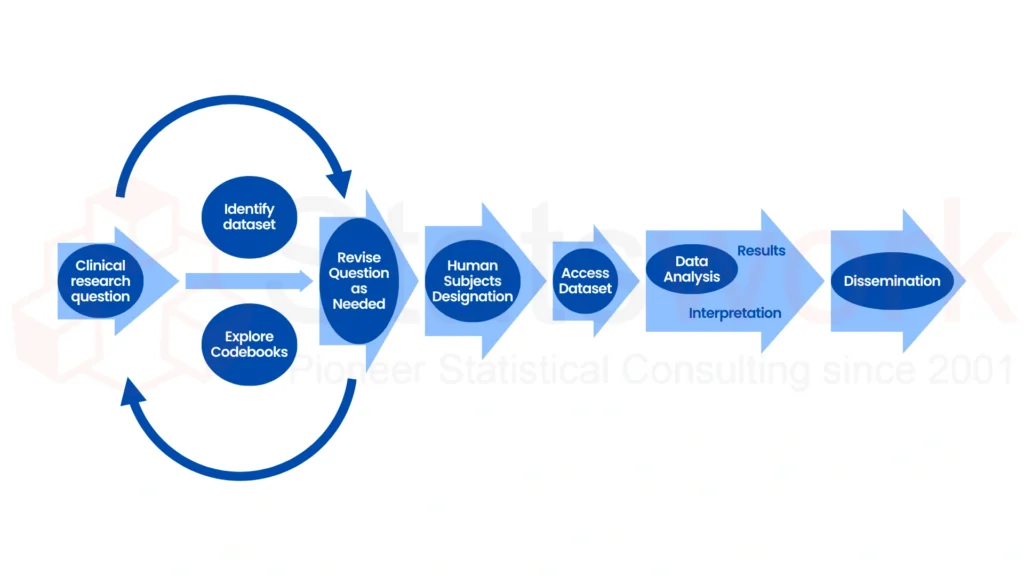 ensuring reliability of secondary datasets