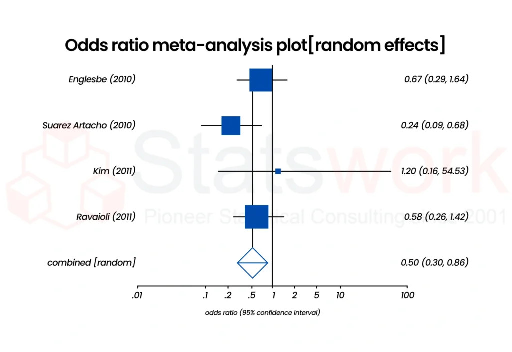 Forest Plots in Meta-Analysis: Role & Interpretation