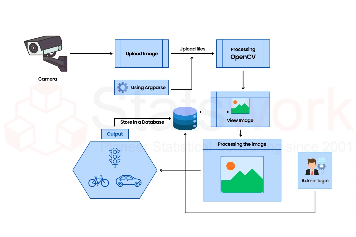 Image Processing and Object Detection Workflow using OpenCV