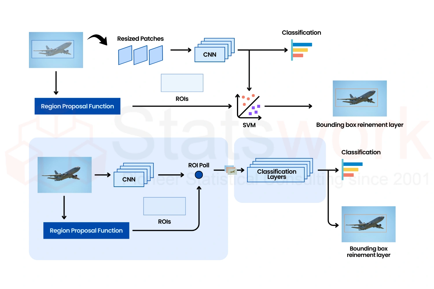 Image Object Detection Workflow using CNN and Region Proposal Networks