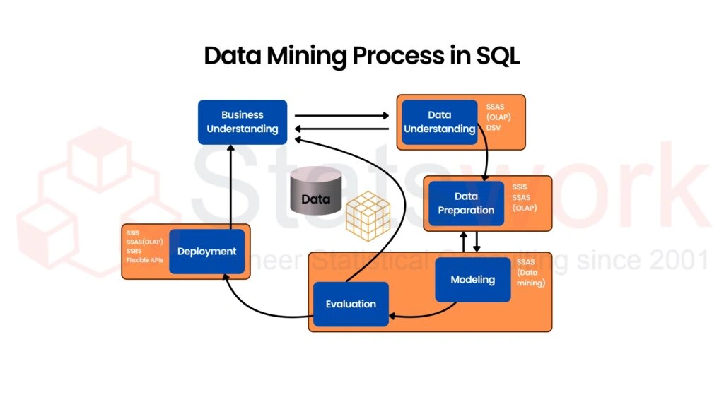 shows the end-to-end SQL data mining process from data understanding to modelling, evaluation, and deployment.