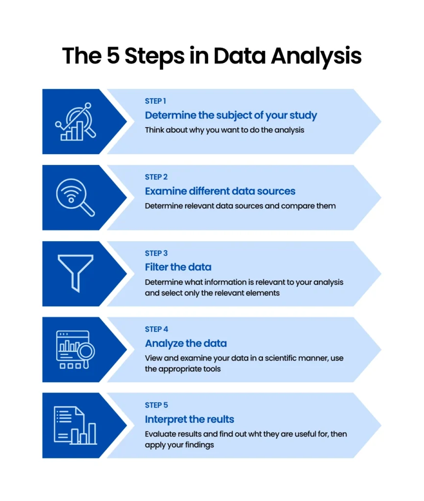 Everything About Data Analysis Services