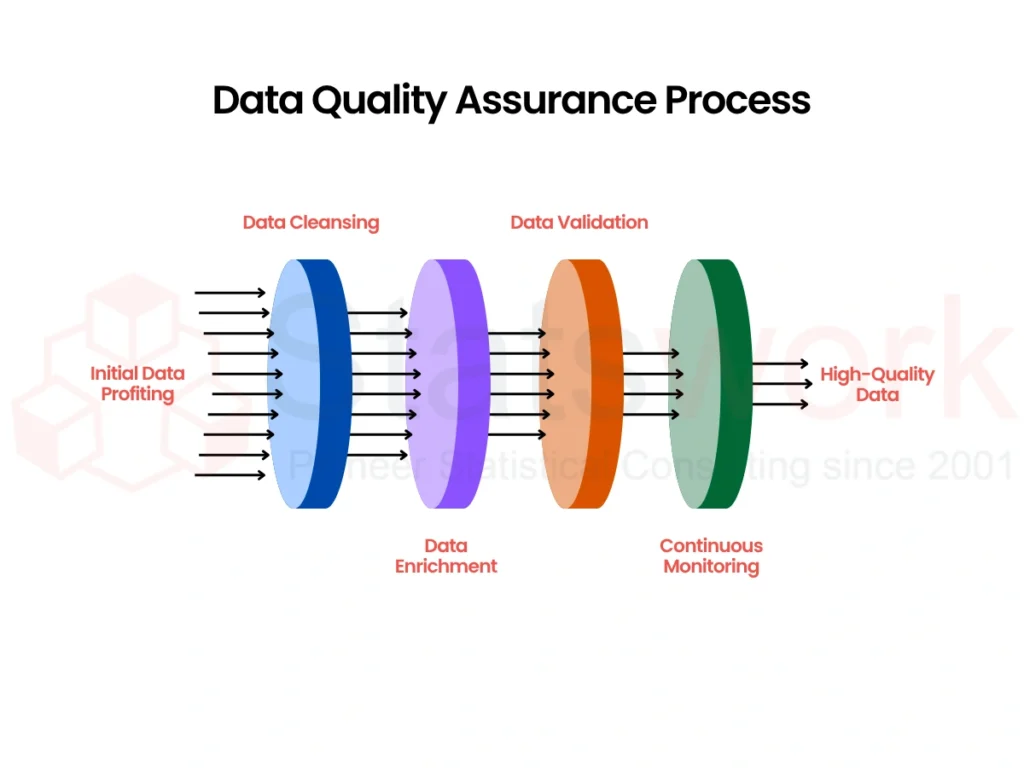 Data Validation and Cleaning for Accuracy and Growth