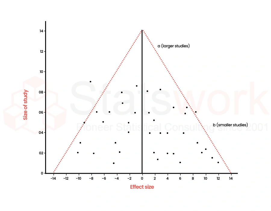 Impact of Funnel Plot Assessment in Meta-Analysis