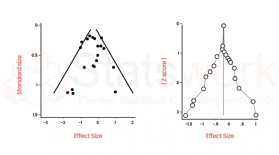 Impact of Funnel Plot Assessment in Meta-Analysis