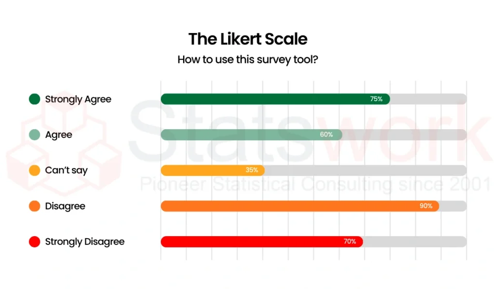 Likert scale survey design