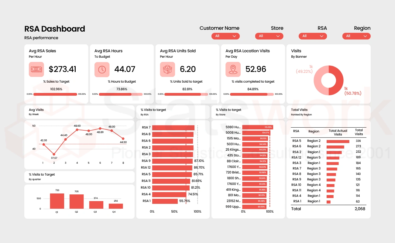 Power BI Dashboard Development for Quantitative Data