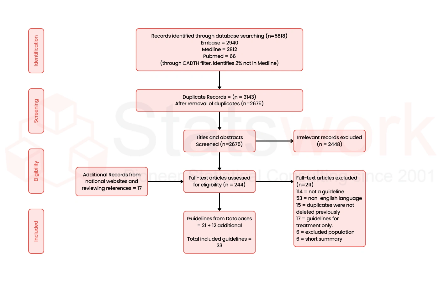 What is PRISMA Guidelines in Meta-Analysis Research