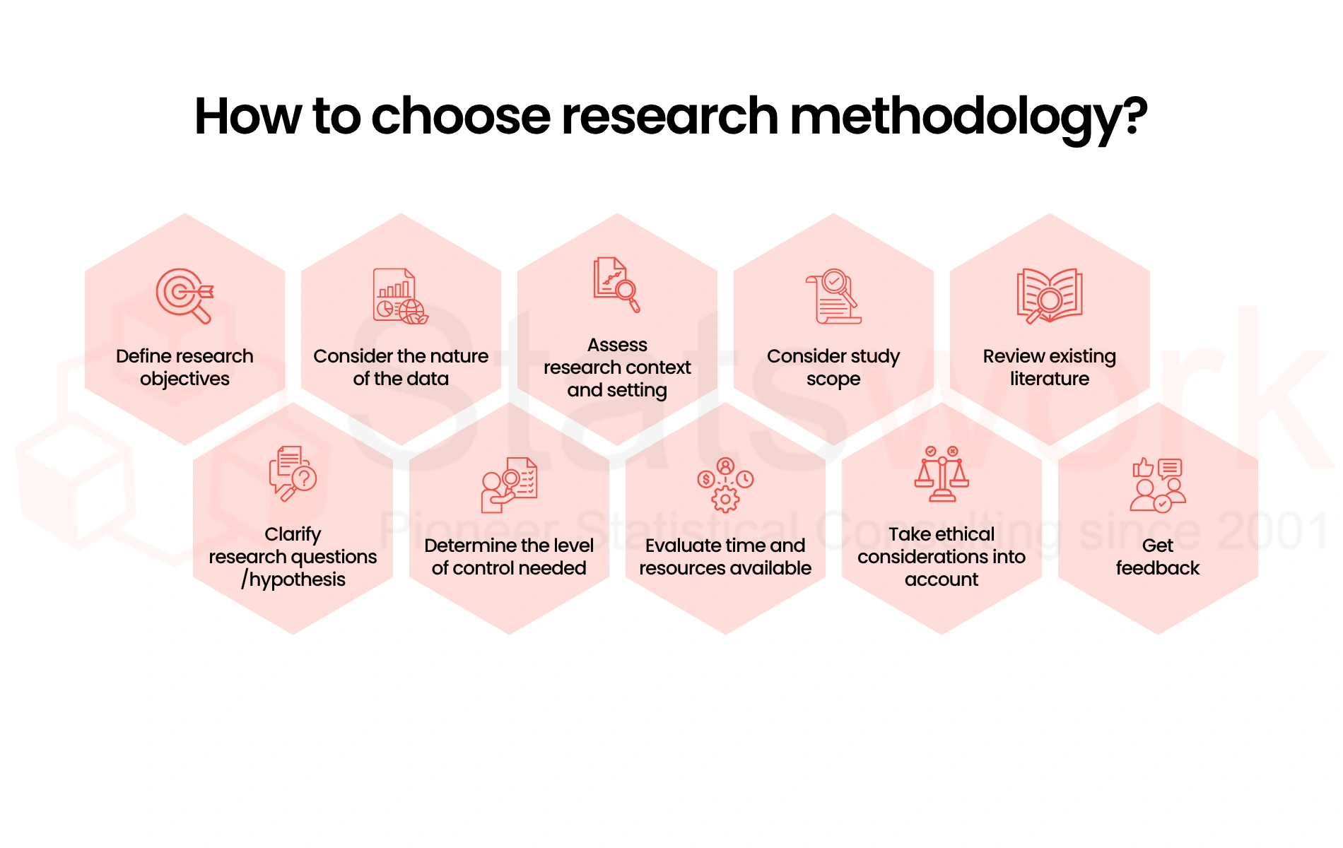 research methodology services