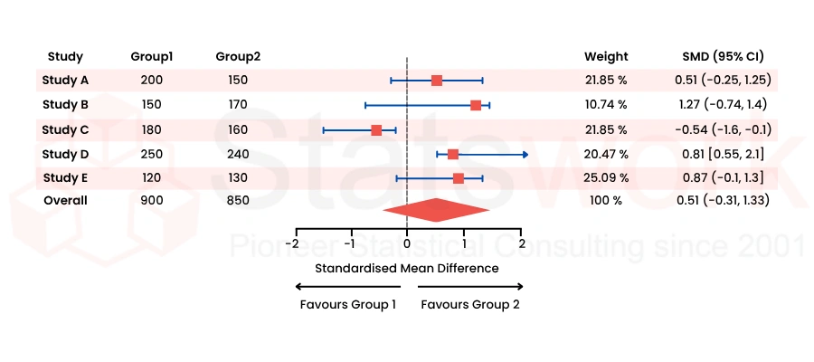 Meta-Analysis Statistical Visualization
