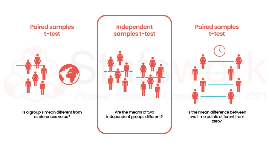 Purpose of an Independence Sample T-Test Guide