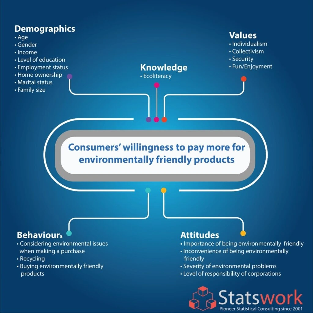 Targeting consumers who are willing to pay more for environmentally friendly products