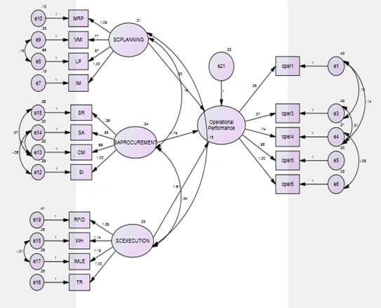 Supply Chain Planning