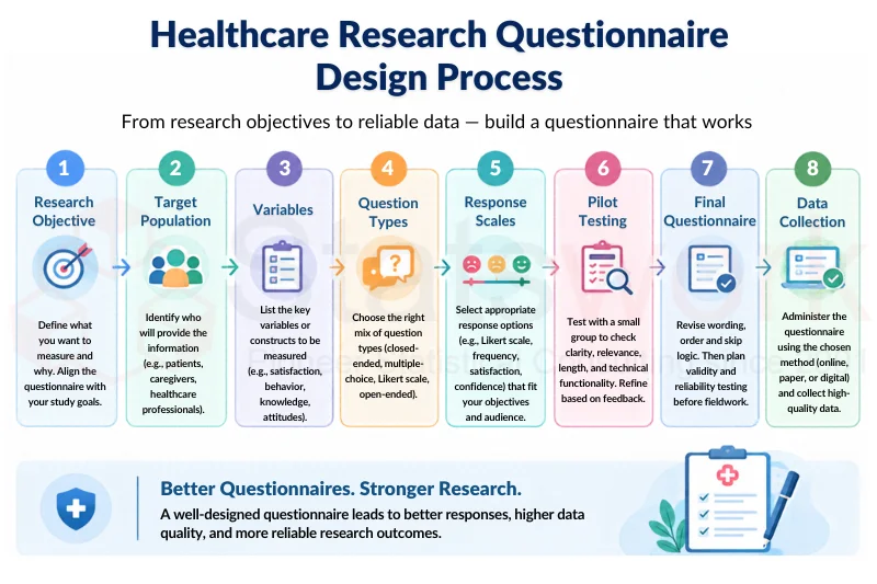 healthcare survey design