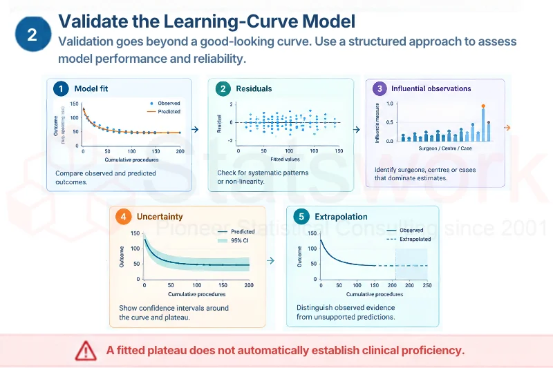 learning curve modelling
