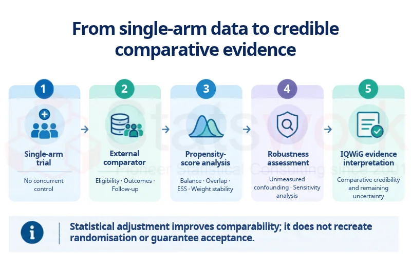 propensity score external comparator
