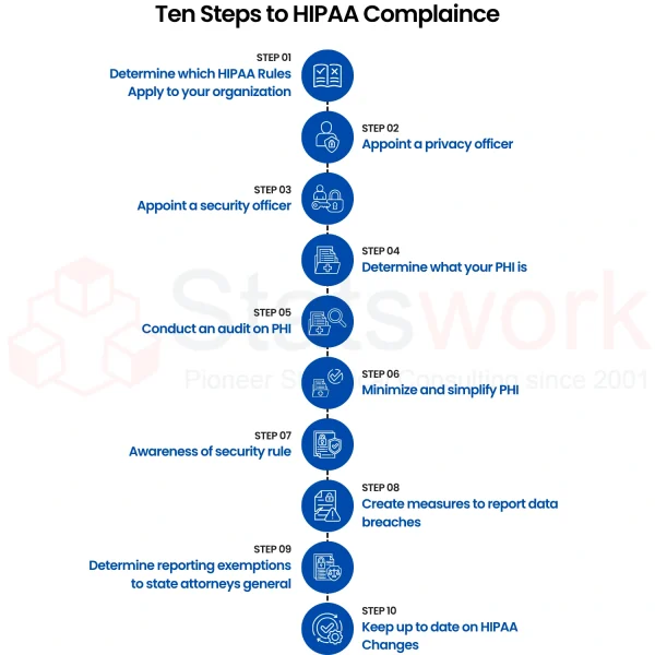 healthcare data compliance