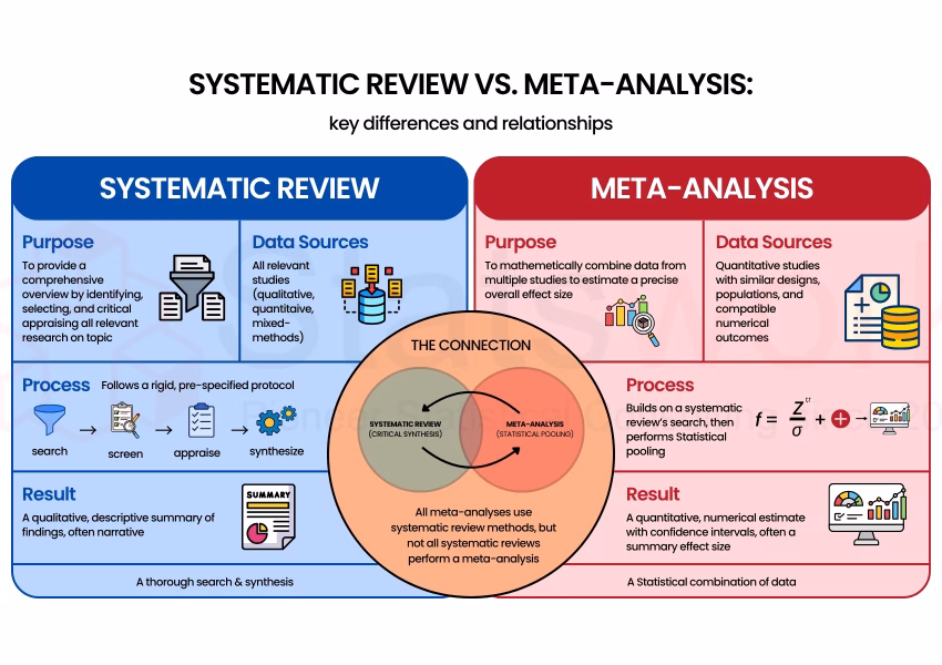 complete meta-analysis research guide for healthcare